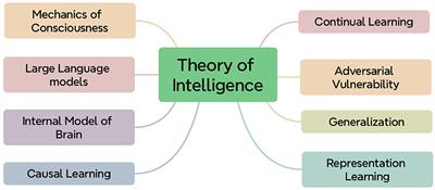 Eight challenges in developing theory of intelligence